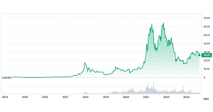 Bitcoin graph chart